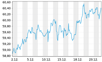 Chart BGF - European Growth Fund Classe A2 USD o.N. - 1 Monat