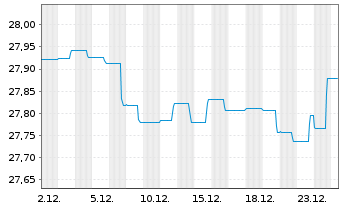 Chart BGF - Euro Bond Fund Act. Nom. Classe A 2 USD o.N. - 1 Monat