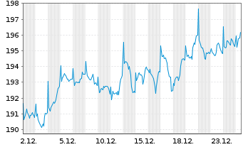 Chart BGF - European Fund Act. Nom. Classe A 2 DL o.N. - 1 Monat