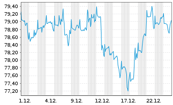 Chart BGF - Global Allocation Fund Act. N. Cl A2 EUR oN - 1 Monat