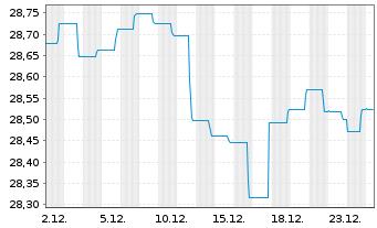Chart BGF-Global High Yield Bond Act. Nom. Cl A 2 USD oN - 1 Monat