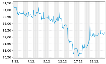 Chart BGF-Global Long-Horizon Equ. At. N.Cl. A 2 EUR oN. - 1 Monat