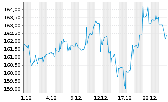 Chart BGF-Syst.Sust.Gl.Small Cap Act.Nom. Cl A2 EUR o.N. - 1 Monat