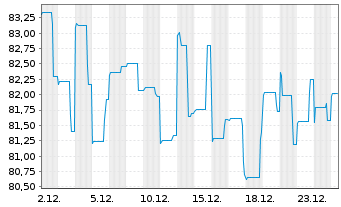 Chart MLIIF - Japan Opport.Fd Act. Nom. Cl. A 2 EUR o.N. - 1 Monat
