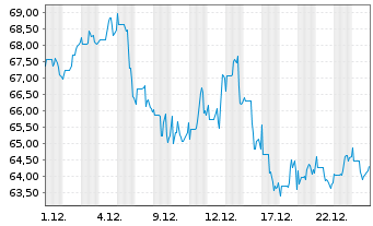 Chart BGF - Latin American Fund Act. Nom. Classe A2 EUR - 1 Monat