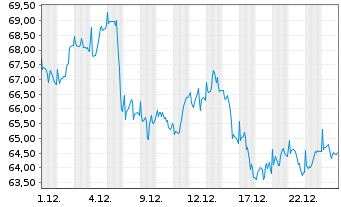 Chart BGF - Latin American Fund Act. Nom. Cl A2 GBP o.N. - 1 Monat