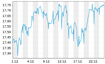 Chart BGF - Sustainable Energy Fund Act.N.Cl.A2 EUR o.N. - 1 Month