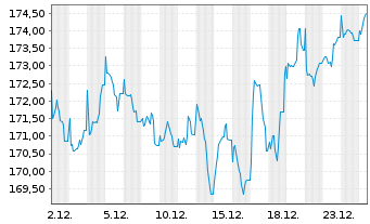 Chart BGF - United Kingdom FundAct. Nom. Cl. A 2 EUR o.N - 1 Monat