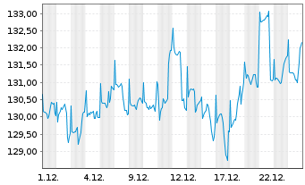Chart BGF - US Basic Value Fund Act. Nom. Cl. A2 EUR o.N - 1 Month
