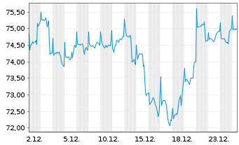 Chart BGF - US Flexible Equity Fd Act.Nom.Cl. A2 Euro oN - 1 Month