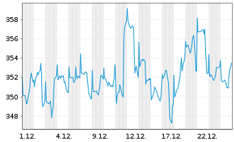 Chart BGF-BGF US MidCap Value Fd Act. N. Cl A2 Euro oN - 1 Monat
