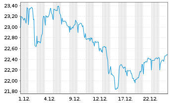Chart BGF - World Energy Fund - 1 Month