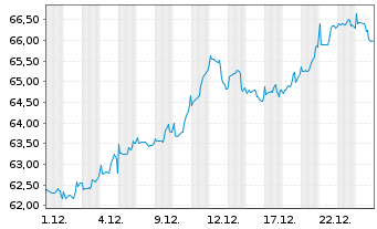 Chart BGF - World Financials Fund Act. Nom. Cl.A2 EUR oN - 1 Monat