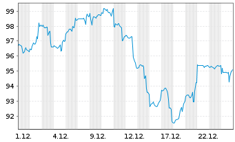 Chart BGF - World Technology Fund Act. Nom. Cl A2 EUR oN - 1 Monat