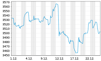Chart Vector - Navigator Namens-Anteile Classe 1 o.N - 1 Monat