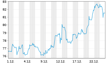 Chart BGF - World Mining Fund Act. Nom. Cl. A 2 EUR o.N. - 1 Monat