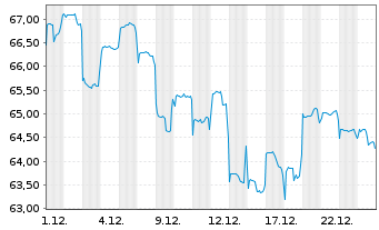 Chart Fidelity Fds-China Focus Fund Bearer Sh.A USD o.N. - 1 Monat