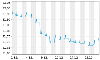 Chart Nordea 1-Danish Covered Bd Fd Act.Nom. BP-EUR o.N. - 1 Monat