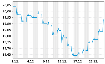 Chart Nordea 1-Norwegian Bond Fund Act. Nom. BP-EUR o.N. - 1 Monat