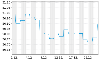 Chart Nordea 1-Europ.Corporate Bd Fd - 1 Monat
