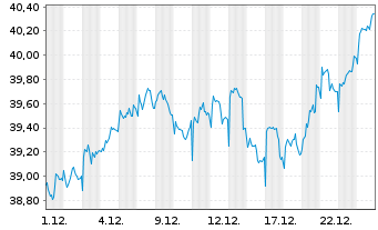 Chart Nordea 1-Norwegian Equity Fd Act. Nom. BP-EUR o.N. - 1 Monat