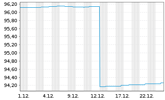 Chart AGIF-All.PIMCO Tr.Sh.Te.Pl.EO - 1 Monat