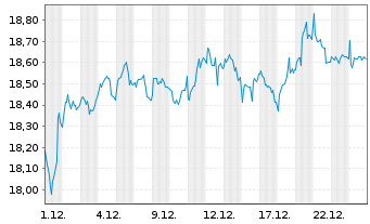 Chart AGIF-All.Best Styles Eurol.Eq. - 1 Monat