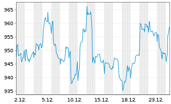 Chart ME Fonds - PERGAMON Fonds Inhaber-Anteile A o.N. - 1 Monat
