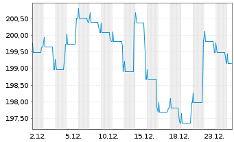 Chart DWS Inv.- Convertibles Inhaber-Anteile LC o.N. - 1 Month