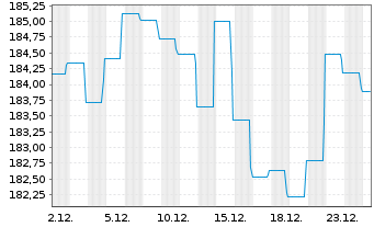 Chart DWS Inv.- Convertibles Inhaber-Anteile LD o.N. - 1 Month