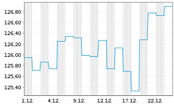 Chart AXA World Fds-Optimal Inc. Nam-Ant A (auss.) o.N. - 1 Monat