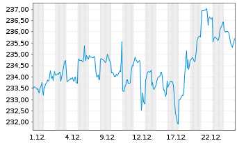 Chart AXA World Funds-Optimal Inc. NamAnt A (thes.) o.N. - 1 Monat