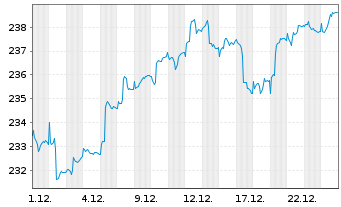 Chart Walser Portf.-German Select Inhaber-Anteile o.N. - 1 Monat