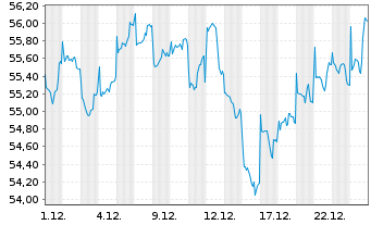 Chart Schroder ISF Emerging Asia Namensant. A Acc - 1 Monat