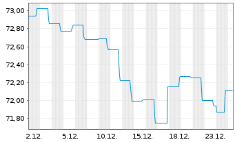 Chart BGF-Sustainable World Bond Act. Nom.Class A 2 o.N. - 1 Month