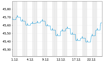 Chart DekaStruktur: 4 ErtragPlus - 1 Monat