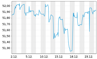 Chart DekaStruktur: 4 Wachstum - 1 Monat