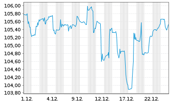 Chart DekaStruktur: 4 Chance - 1 Month