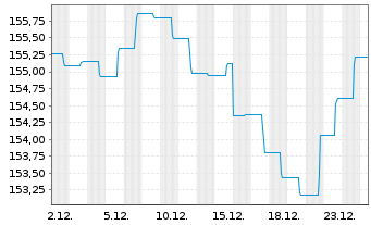 Chart DekaStruktur: 4 ChancePlus - 1 Monat