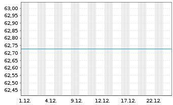 Chart UniDividendenAss - 1 Monat