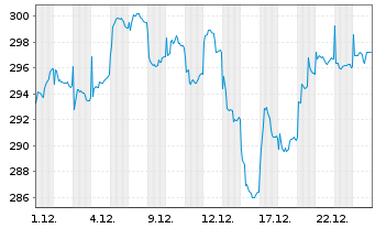 Chart Robeco Em. Markets Equit. Act. Nom. Cl D EUR - 1 Monat