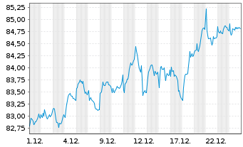 Chart Robeco Sust.European Stars Eq.Act.Nom.Cl.D EUR o.N - 1 Monat