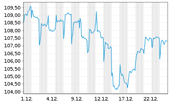 Chart Robeco Chinese Equities - 1 Monat