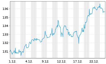Chart Robeco New Wld Financials Equs - 1 Monat