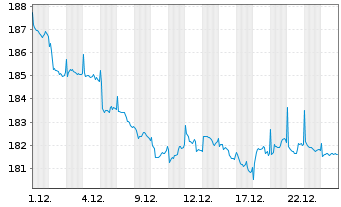 Chart Robeco Sustainable Property Eq Act. Nom Cl.DEUR oN - 1 Monat