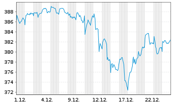 Chart Robeco Consumer Trends Equiti. - 1 Monat