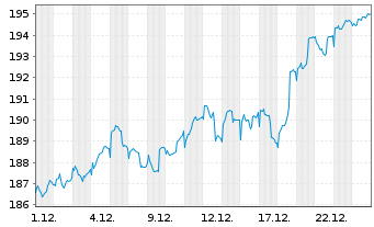 Chart avant-garde Stock Fd Inhaber-Anteile A o.N. - 1 Monat