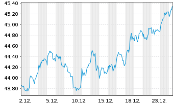 Chart FTIF-Templ.Europ.Sm.-Mid.Cap N-Anteile N(acc.)o.N. - 1 Monat