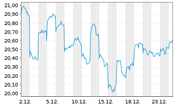 Chart Fr.Temp.Inv.Fds-T.China Fd Namens-Anteile N  - 1 Monat