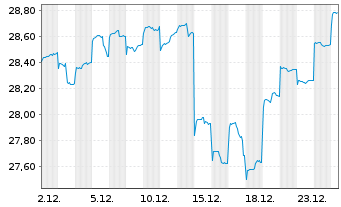 Chart Fr.Temp.Inv.Fds-T.Em.Mkt.Fd NAN acc.(EUR) o.N. - 1 Monat